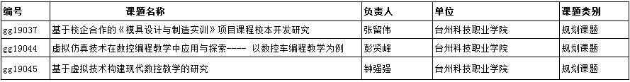 台州市2019年度教育科学规划研究课题立项（高校）.png