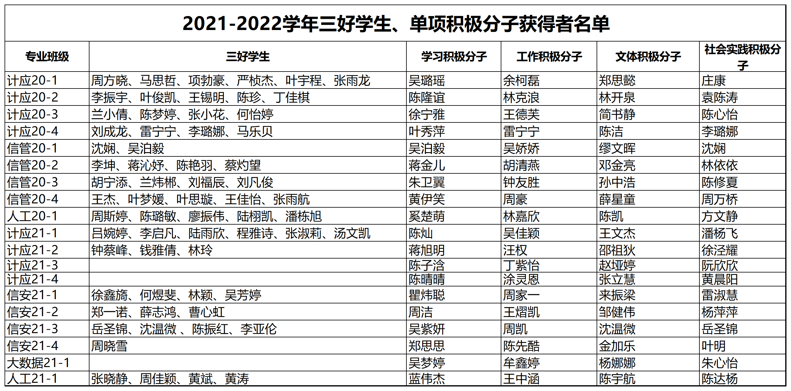 附件：2021-2022学年三好学生、单项积极分子获得者名单-20221104_B2G22.png