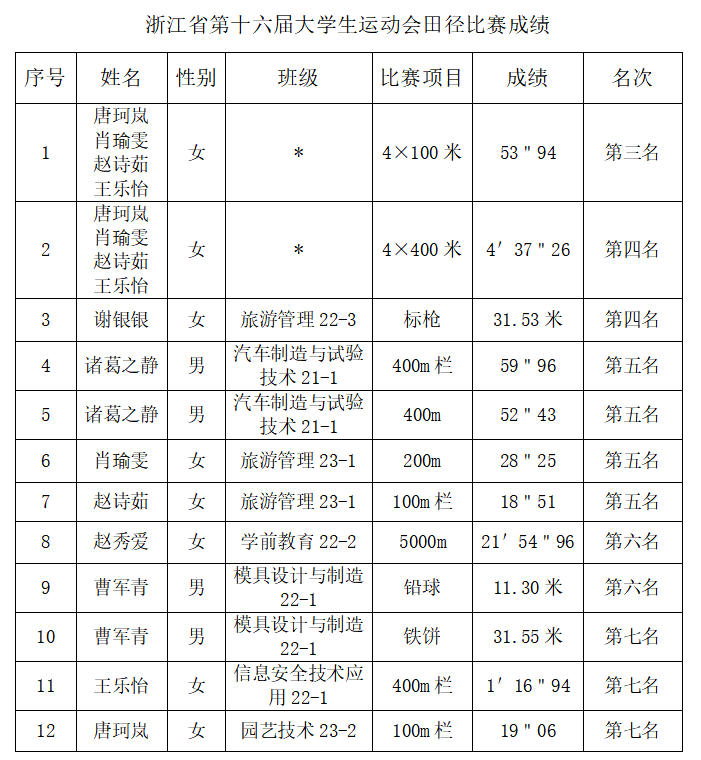 田径比赛成绩.png 田径比赛成绩.png