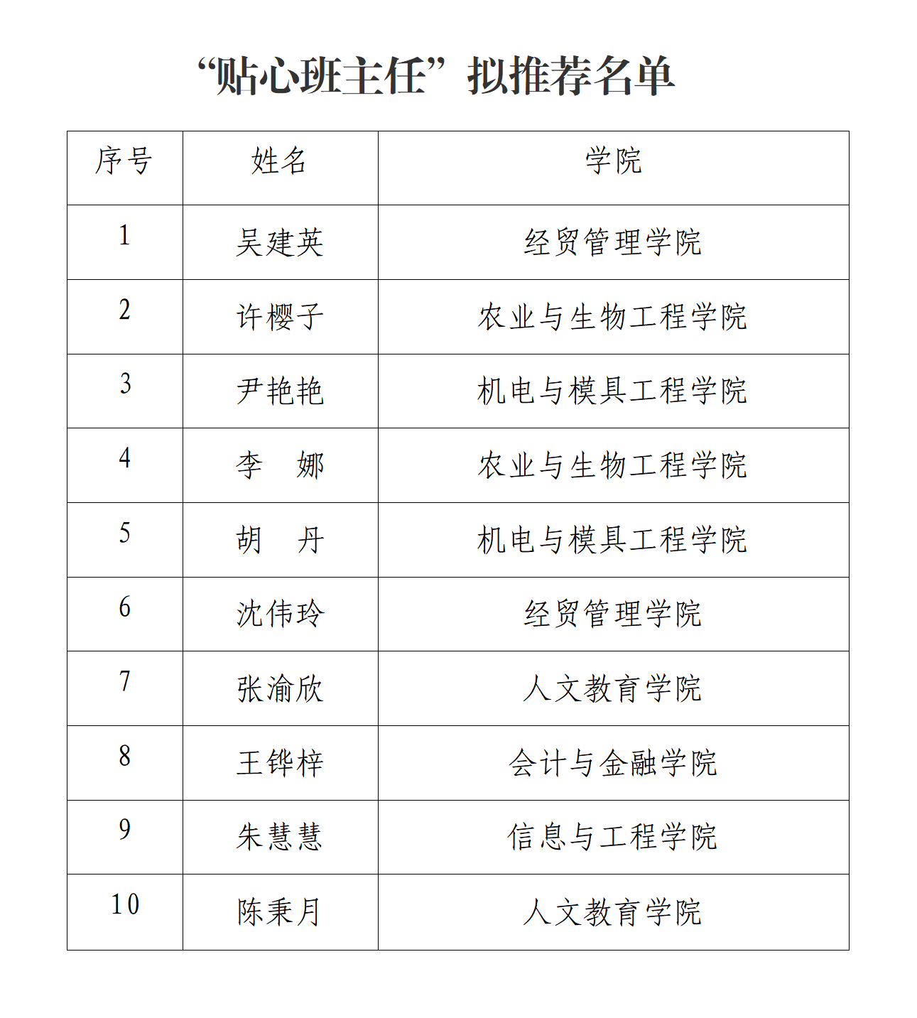 潜心育人诲不倦 厚德载物筑栋梁——学工部召开“贴心班主任和暖心辅导员”联评会(定)_04.png