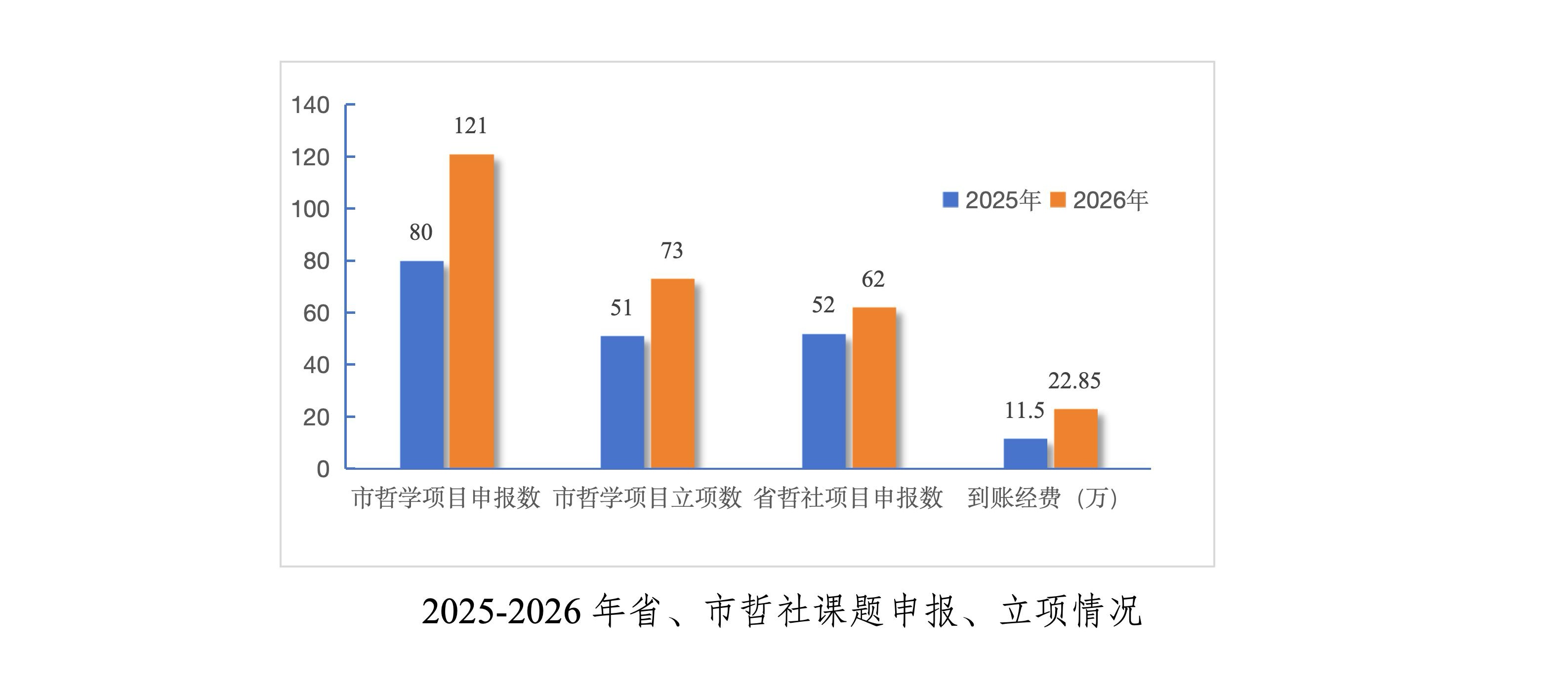 喜讯!我校2026年度省、市哲社课题立项再创佳绩_01_副本.jpg 喜讯!我校2026年度省、市哲社课题立项再创佳绩_01_副本.jpg